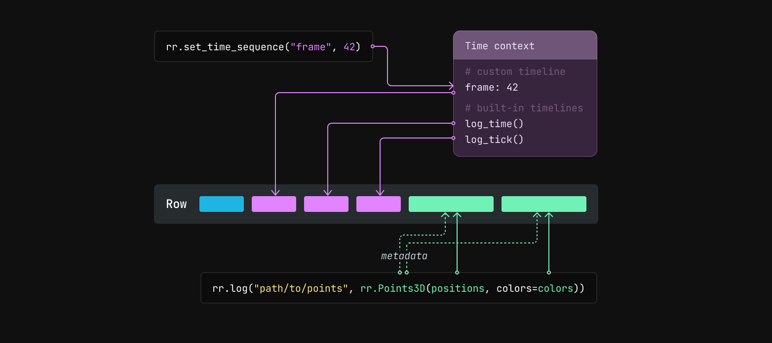 A diagram showing how a row gets created in Rerun